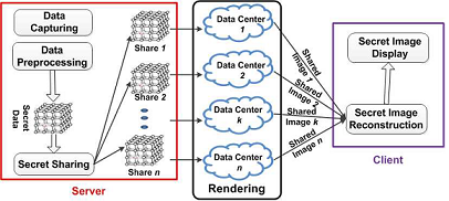 Encrypted Domain Processing