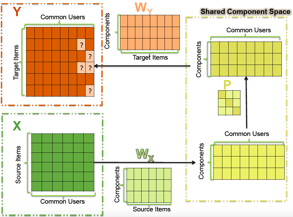 Cross-domain recommendation using subspace mapping  