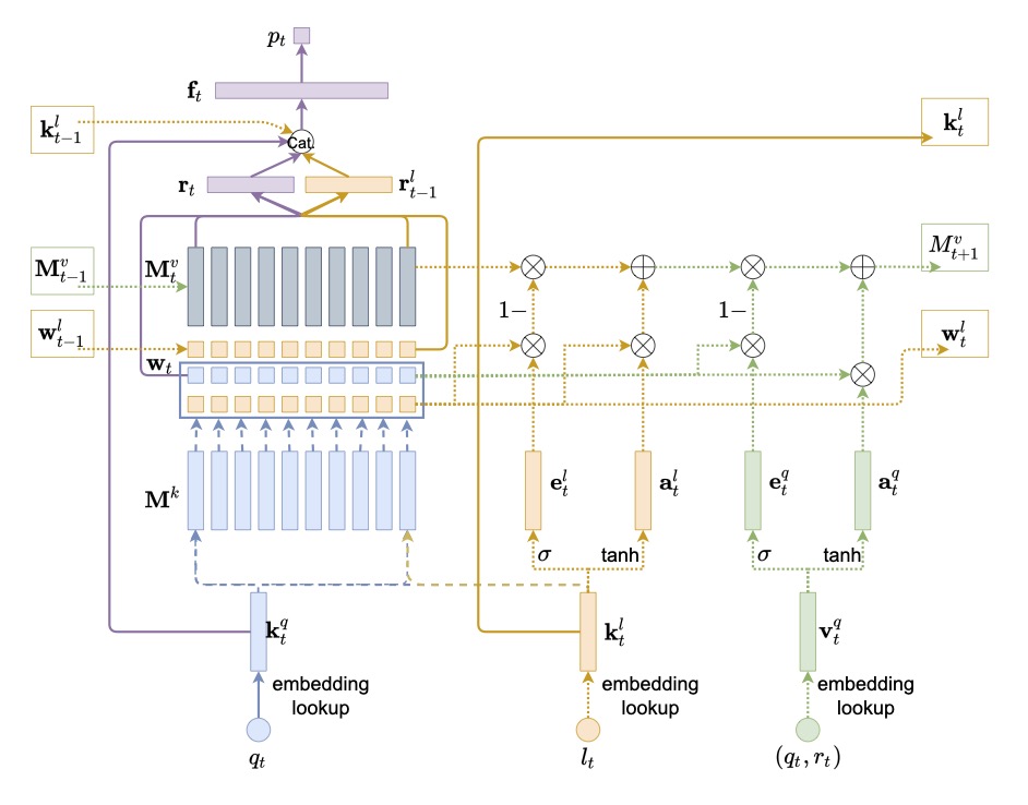 Tensor factorization for student knowledge modeling 