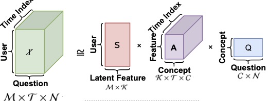 Tensor factorization for student knowledge modeling 