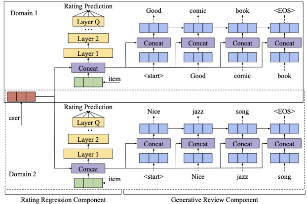 Cross-Domain Review Generation 