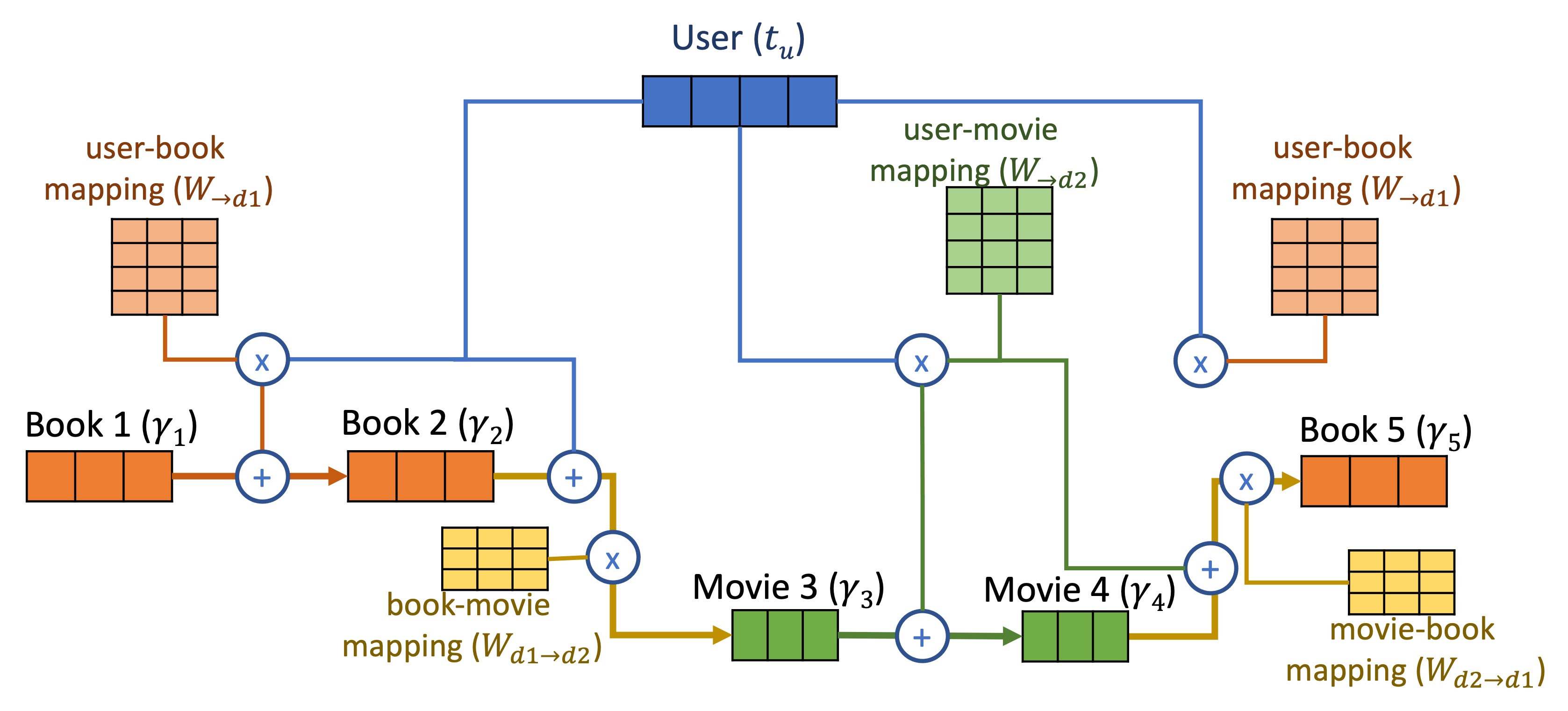 Transition based cross-domain recommendations 