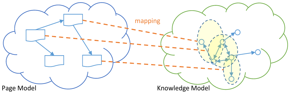 Mapping between knowledge and navigation graph in an OSN