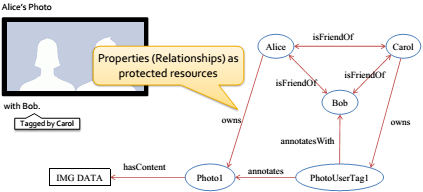 Ontology-based social network access control (OSNAC)