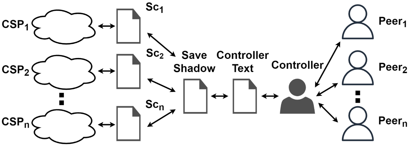 SecureCEdit