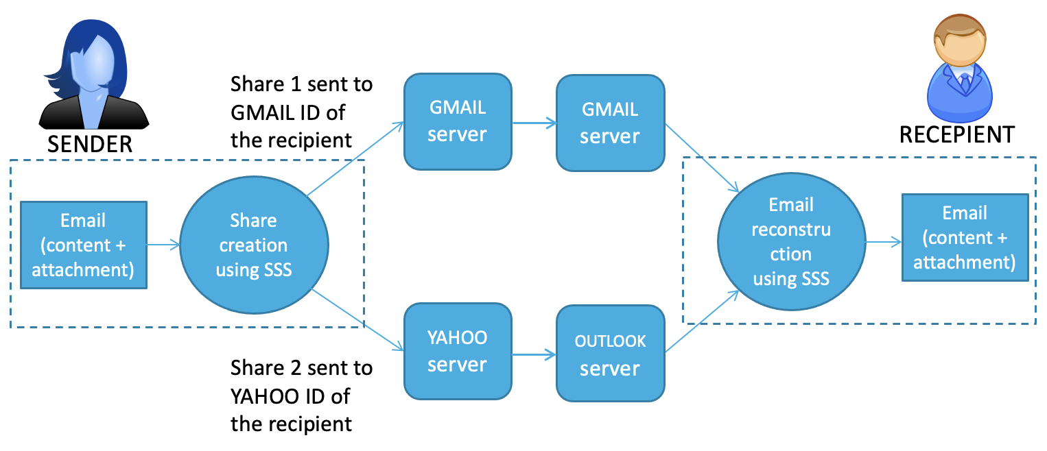 SecureCMail