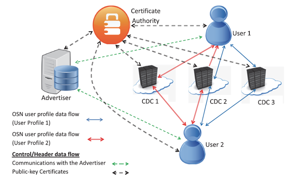 SecureCSocial