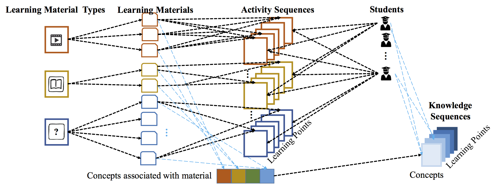 Learning from Different Learning Material Types